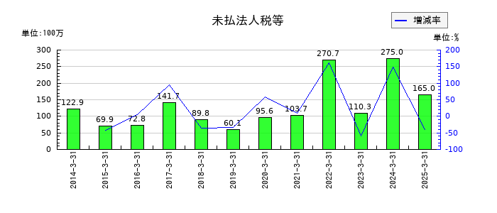 ヨシタケの未払法人税等の推移