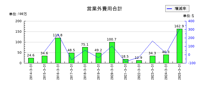 ヨシタケの営業外費用合計の推移