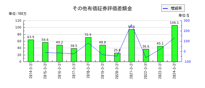 ヨシタケのその他有価証券評価差額金の推移