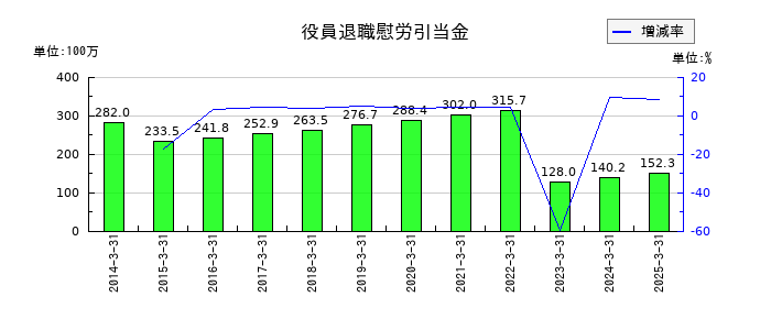 ヨシタケの役員退職慰労引当金の推移