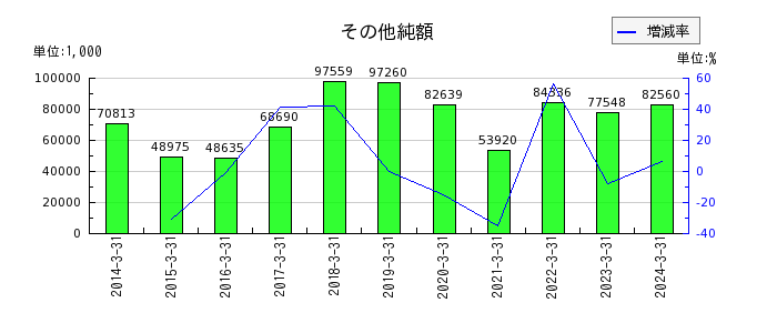 ヨシタケの非支配株主持分の推移