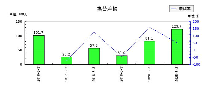 ヨシタケの為替差損の推移