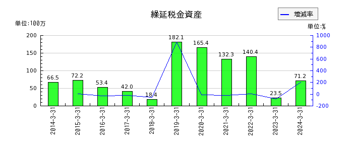 ヨシタケのリース資産純額の推移
