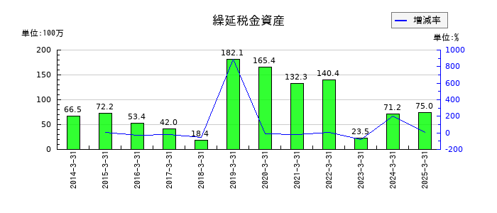 ヨシタケの繰延税金資産の推移