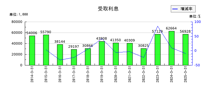 ヨシタケの受取利息の推移