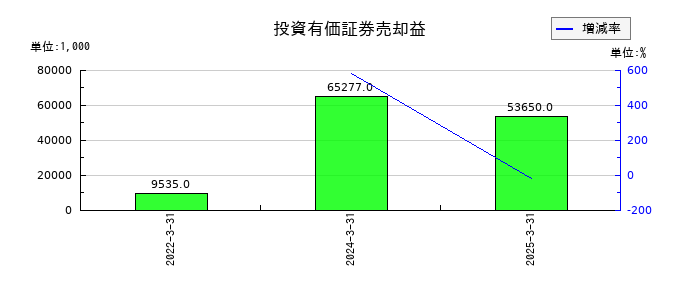 ヨシタケの投資有価証券売却益の推移