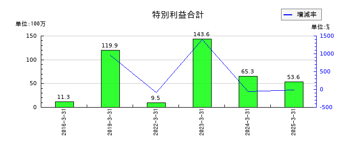 ヨシタケの特別利益合計の推移