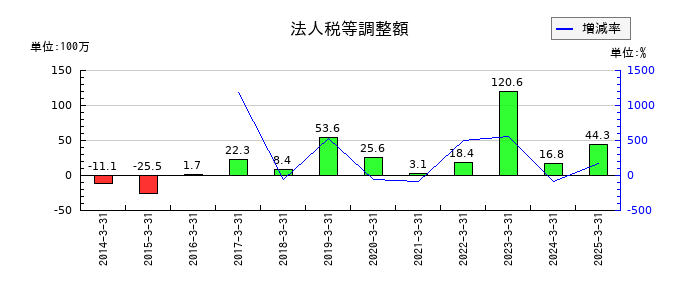 ヨシタケの法人税等調整額の推移