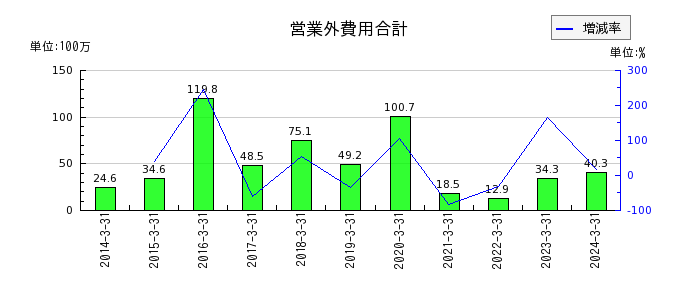 ヨシタケの営業外費用合計の推移