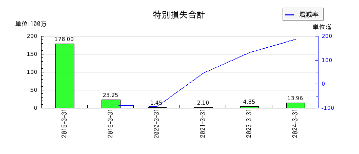 ヨシタケの投資有価証券償還損の推移