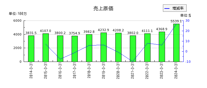 ヨシタケの売上原価の推移