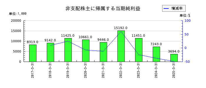 ヨシタケの非支配株主に帰属する当期純利益の推移