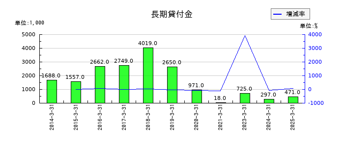 ヨシタケの長期貸付金の推移