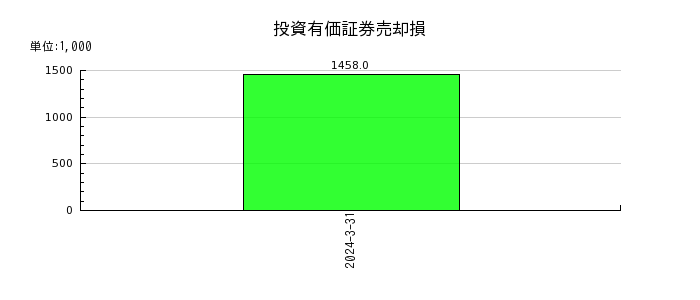 ヨシタケの投資有価証券売却損の推移