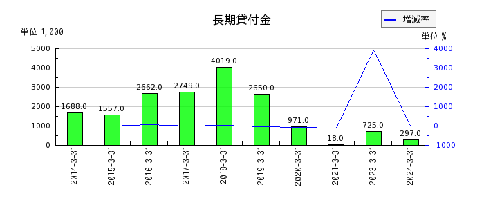 ヨシタケの長期貸付金の推移