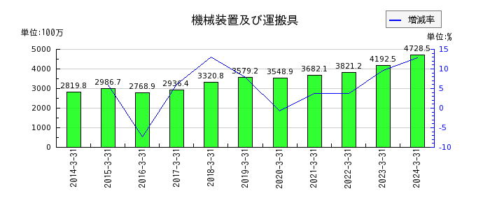 ヨシタケの売上原価の推移