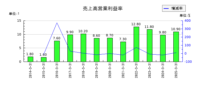 ヨシタケの売上高営業利益率の推移