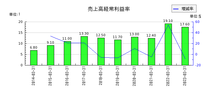 ヨシタケの売上高経常利益率の推移