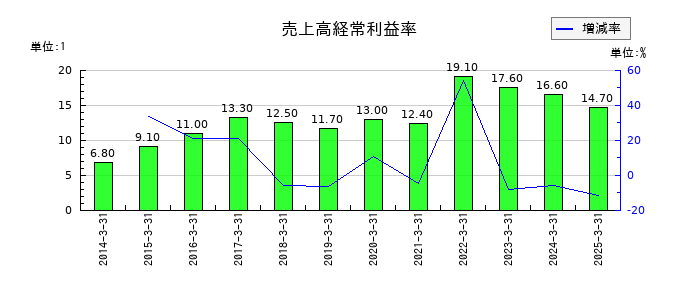 ヨシタケの売上高経常利益率の推移