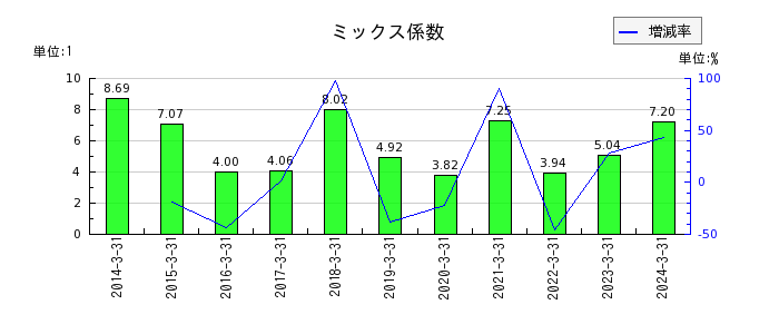 ヨシタケのミックス係数の推移