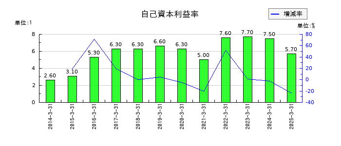 ヨシタケの自己資本利益率の推移