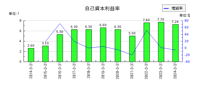 ヨシタケの自己資本利益率の推移