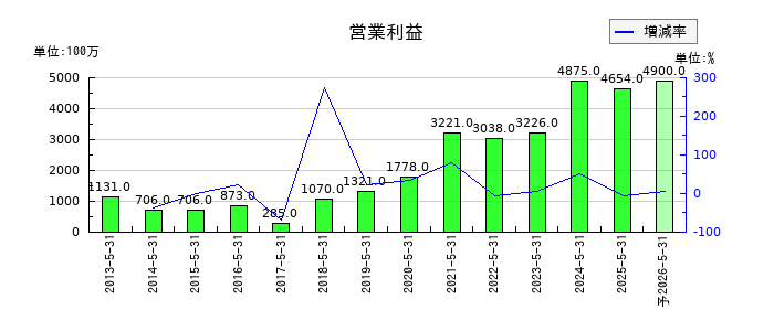 前澤工業の通期の営業利益推移