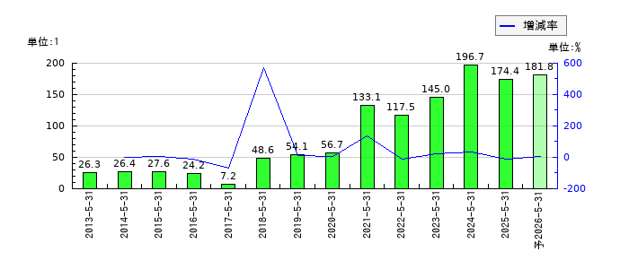 前澤工業のEPS(一株当たりの利益)推移