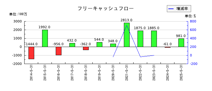 前澤工業のフリーキャッシュフロー推移