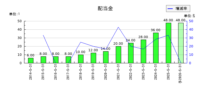 前澤工業の年間配当金推移
