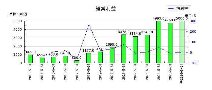 前澤工業の通期の経常利益推移