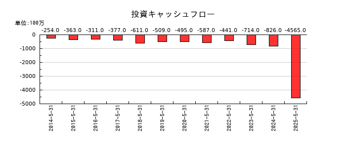 前澤工業の投資キャッシュフロー推移