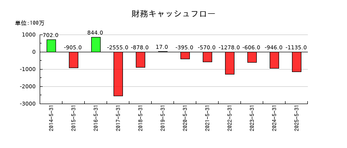 前澤工業の財務キャッシュフロー推移