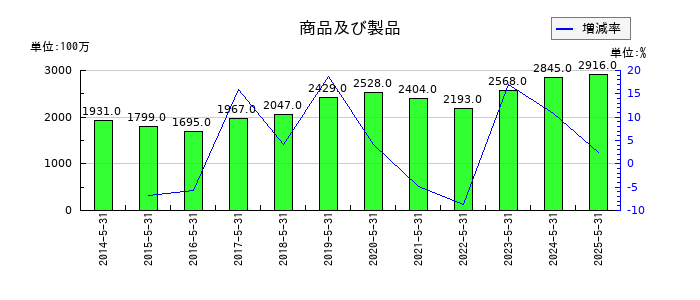 前澤工業の商品及び製品の推移