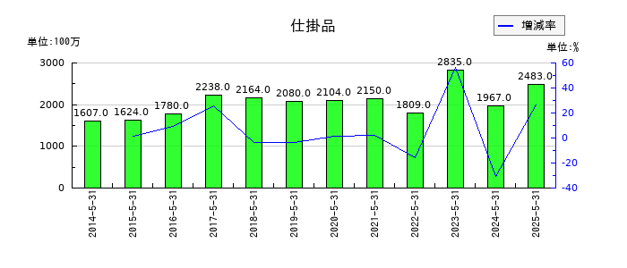 前澤工業の仕掛品の推移