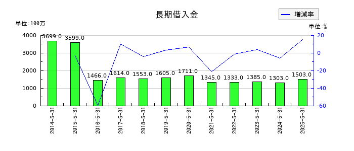 前澤工業の長期借入金の推移
