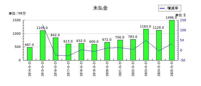 前澤工業の未払金の推移