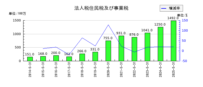 前澤工業の法人税住民税及び事業税の推移