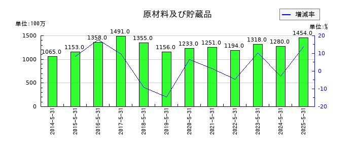 前澤工業の原材料及び貯蔵品の推移