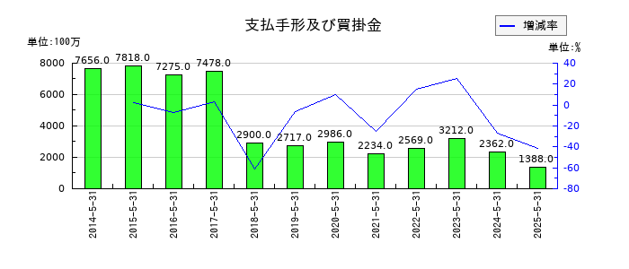 前澤工業の支払手形及び買掛金の推移
