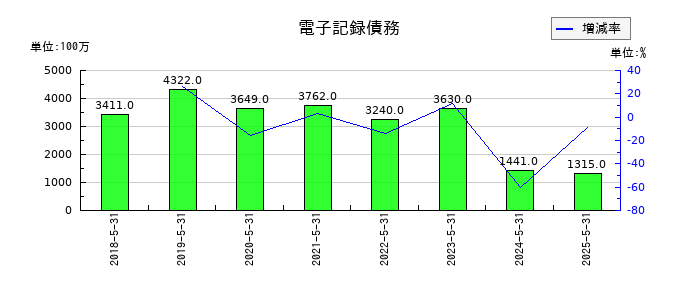 前澤工業の電子記録債務の推移