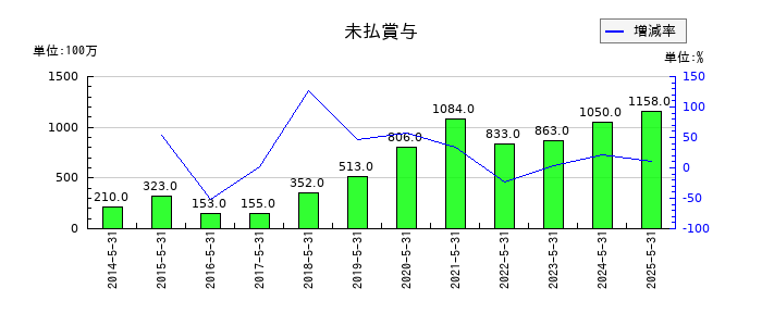 前澤工業の未払賞与の推移