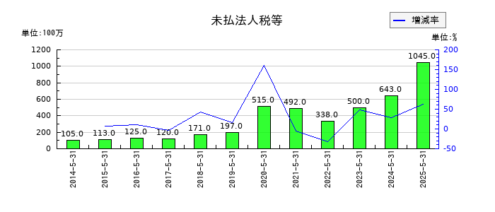 前澤工業の未払法人税等の推移