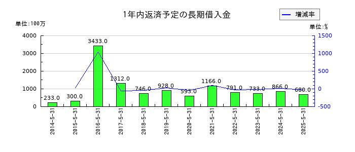 前澤工業の1年内返済予定の長期借入金の推移