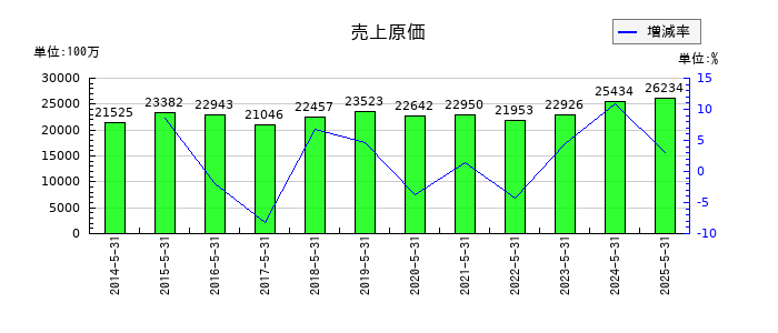 前澤工業の売上原価の推移