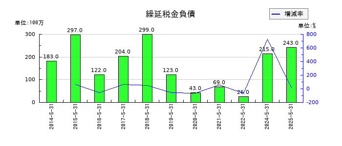 前澤工業の繰延税金負債の推移