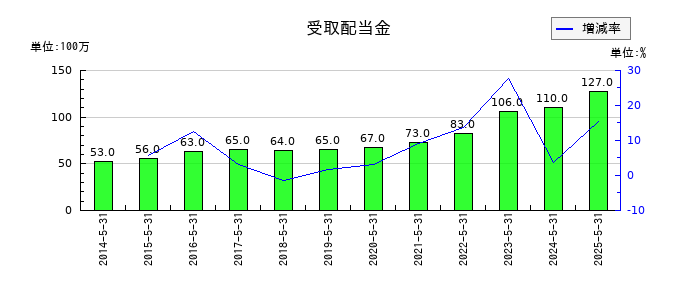 前澤工業の受取配当金の推移