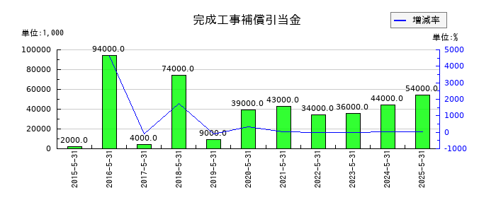 前澤工業の完成工事補償引当金の推移