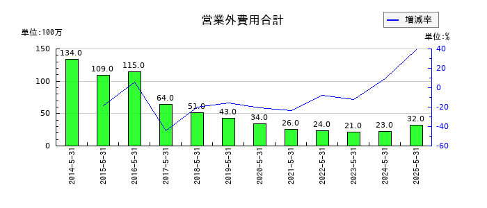 前澤工業の営業外費用合計の推移