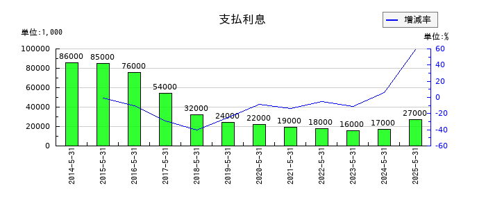 前澤工業の支払利息の推移